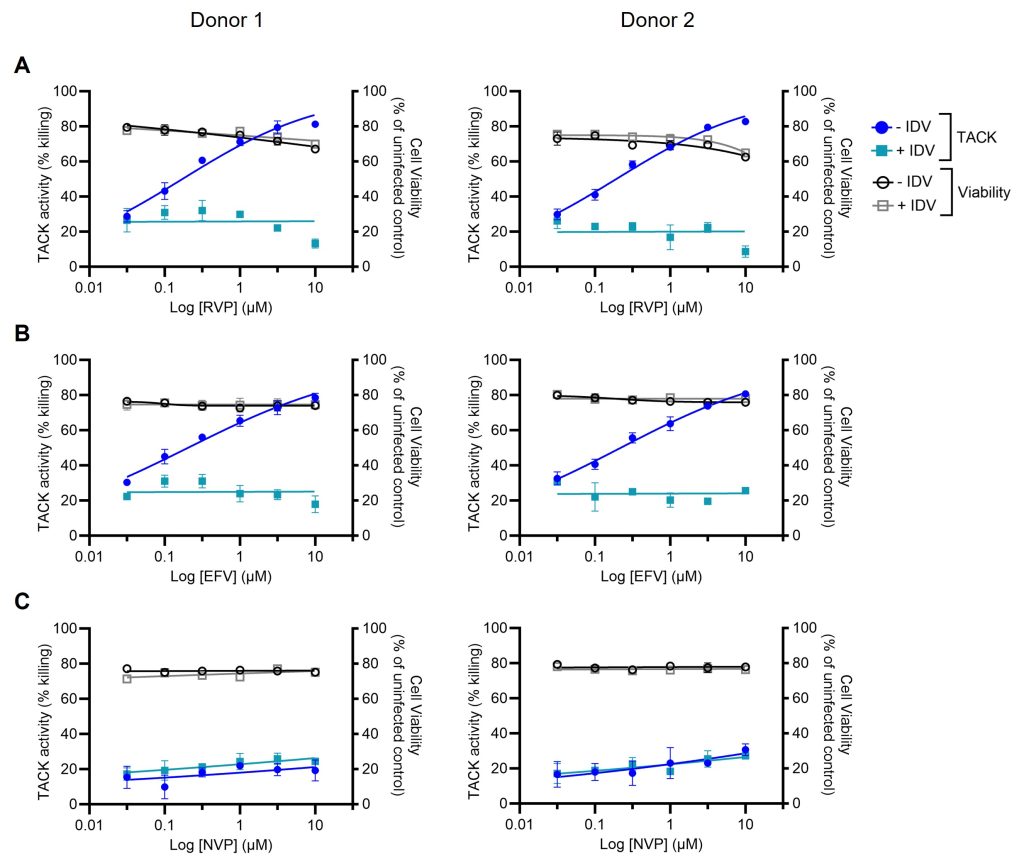 HIV TACK Assays Performed at ImQuest